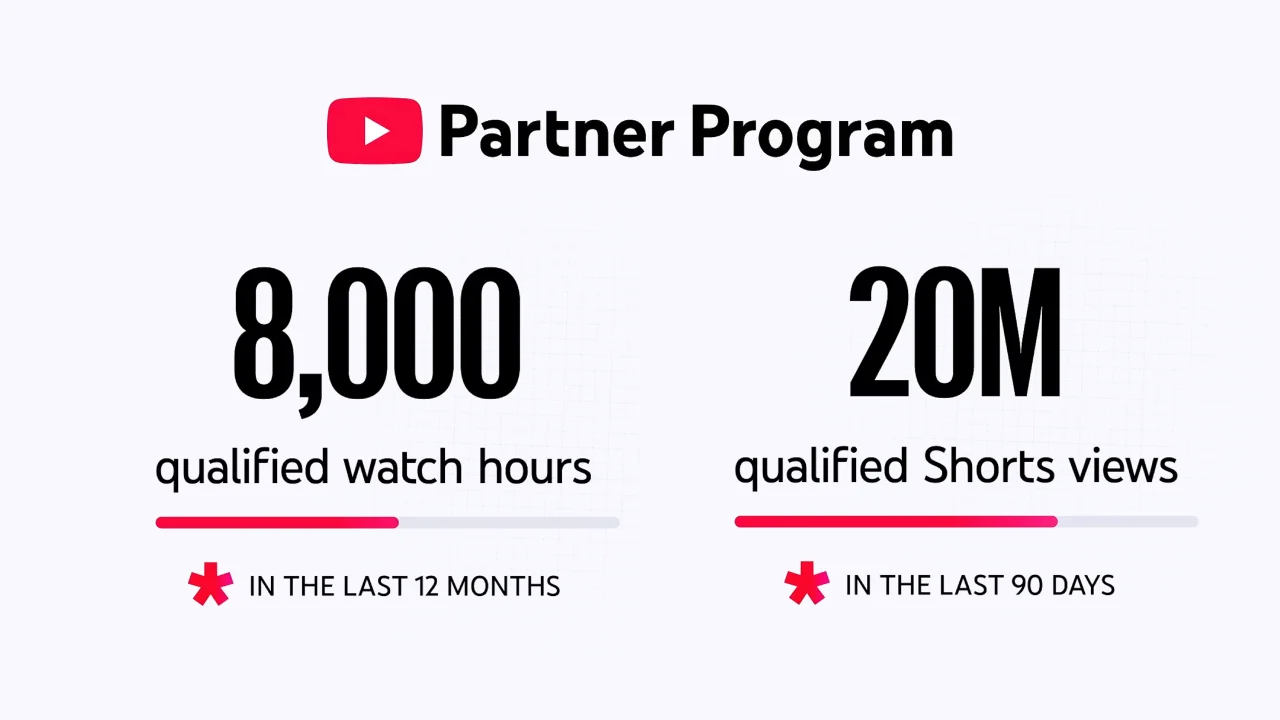 YouTube raises monetization threshold to 8,000 watch hours while expanding Shorts payouts